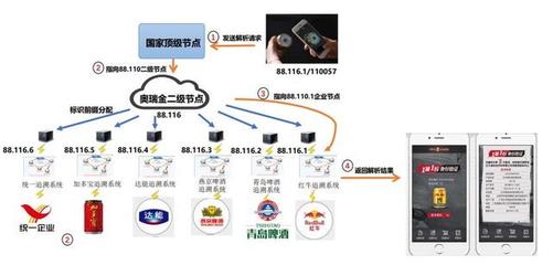 工业互联网的神经系统:标识解析体系