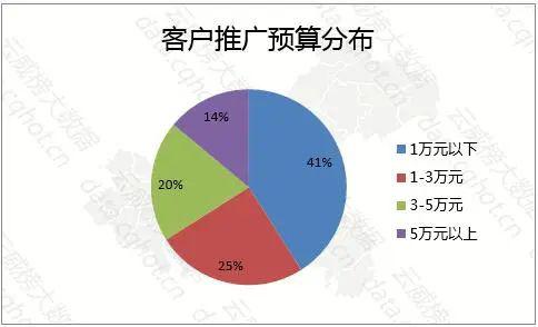 云威榜 重庆互联网 餐饮加盟 火锅加盟 行业优秀案例分析报告 第1024期