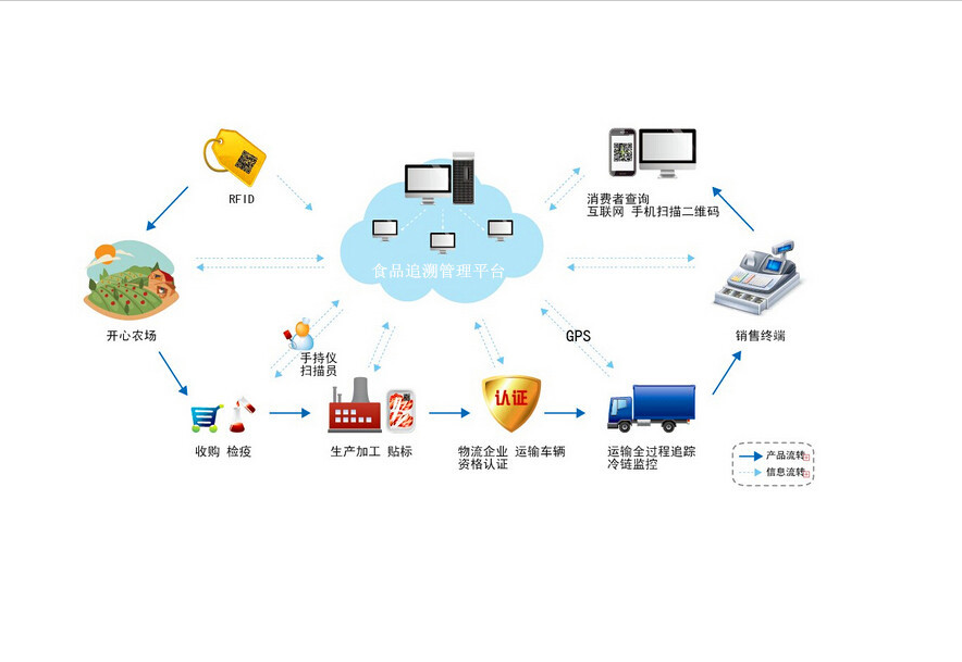 食品追溯系统平台,解读如何高效操作