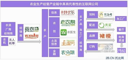 “互联网+农业”最新市场研究报告重磅出炉