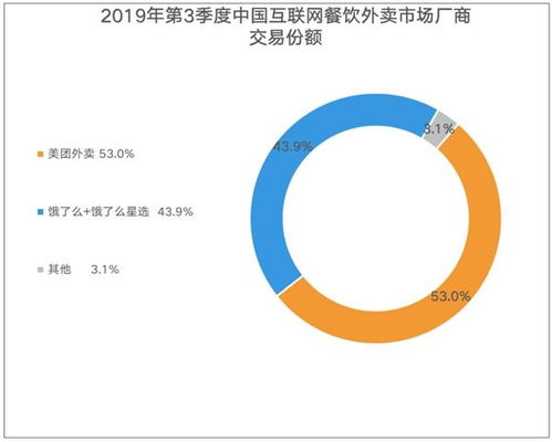 表情 易观 饿了么市场份额持续增长至43.9 新零售业务环比增速50 ... 表情