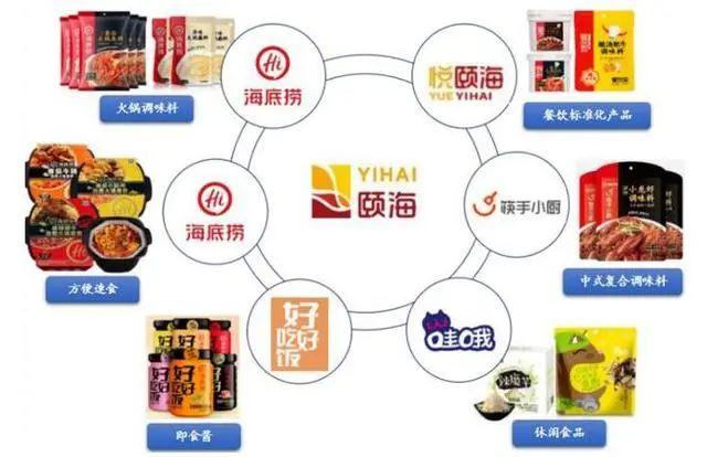 颐海国际vs天味食品「图」|火锅|调味料|调味品_网易订阅