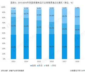 保健食品行业市场分析 企业竞争的核心在于渠道