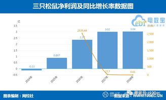 三只松鼠 成交额破100亿背后 这些顽疾待解