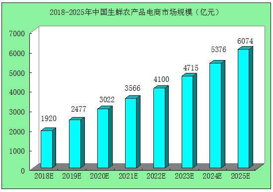 2020食品o2o行业市场前景及现状分析