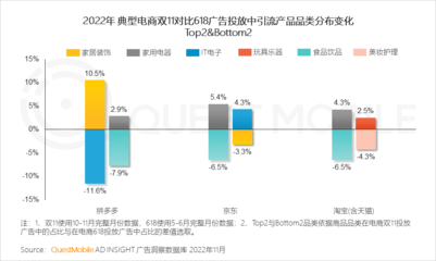 QuestMobile2022中国互联网广告市场洞察:总量突破6600亿元,头部平台强化流量内转化,AIGC等技术持续搅动市场