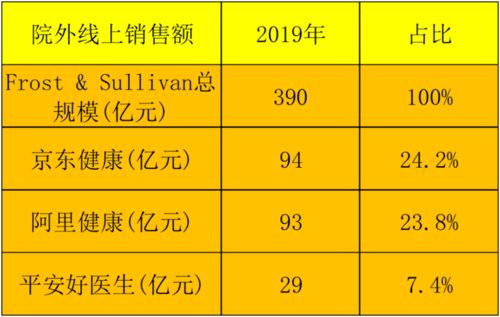 为互联网医疗三巨头称称重 京东健康泡沫最大